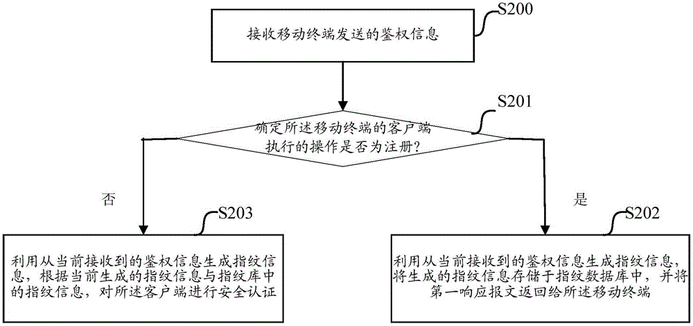 A safety certification method, device and system for a client end