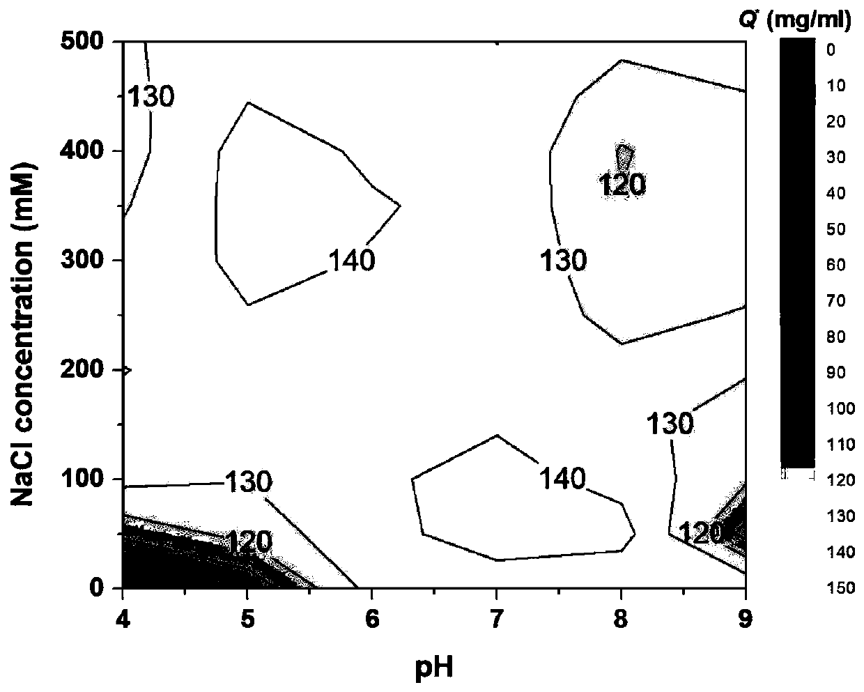 Chromatographic medium using aminobenzamide (aminobenzenesulfonamide) pyridine as functional ligand