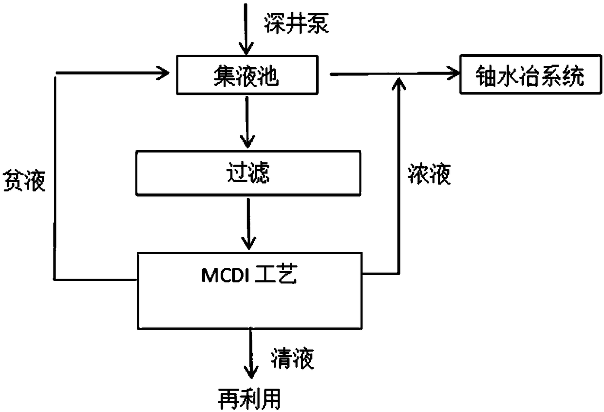 Deionization treatment method for groundwater in neutral in-situ leaching uranium mining well site