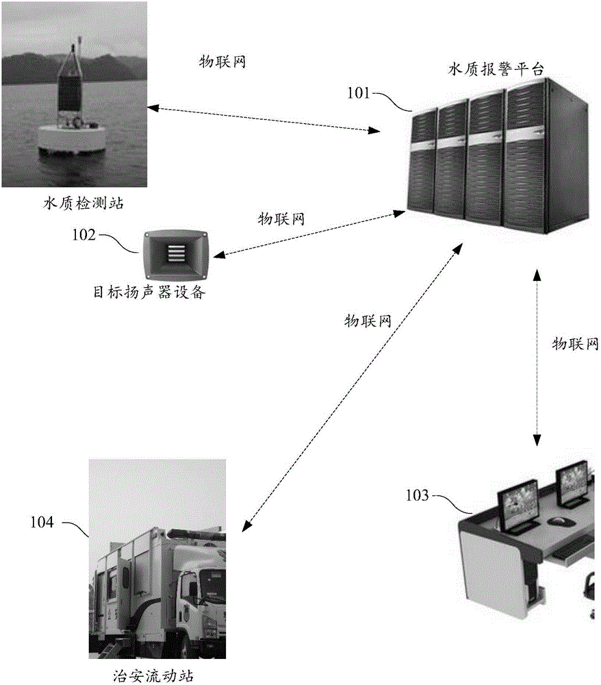 Water quality alarm system and method based on Internet of Things