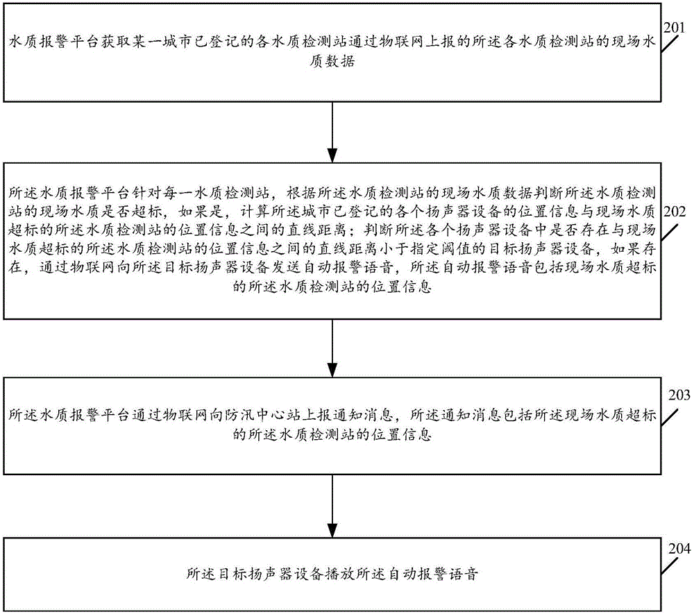 Water quality alarm system and method based on Internet of Things