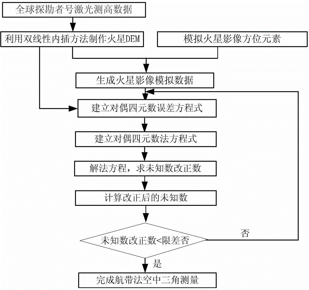 A Martian dem production and aeronautical triangulation method