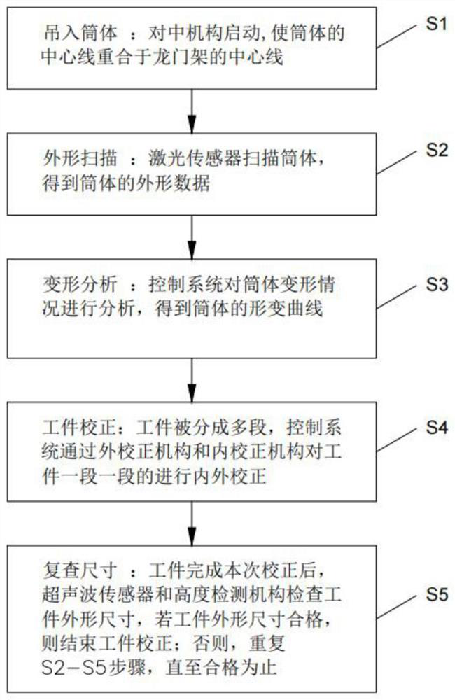 Automatic correction method and intelligent cylinder correction machine