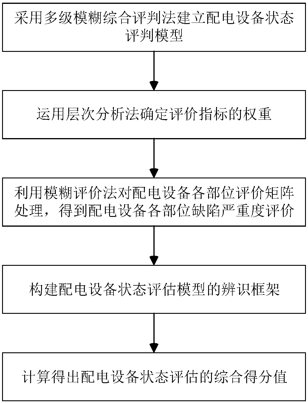 A power distribution equipment health state assessment method and system