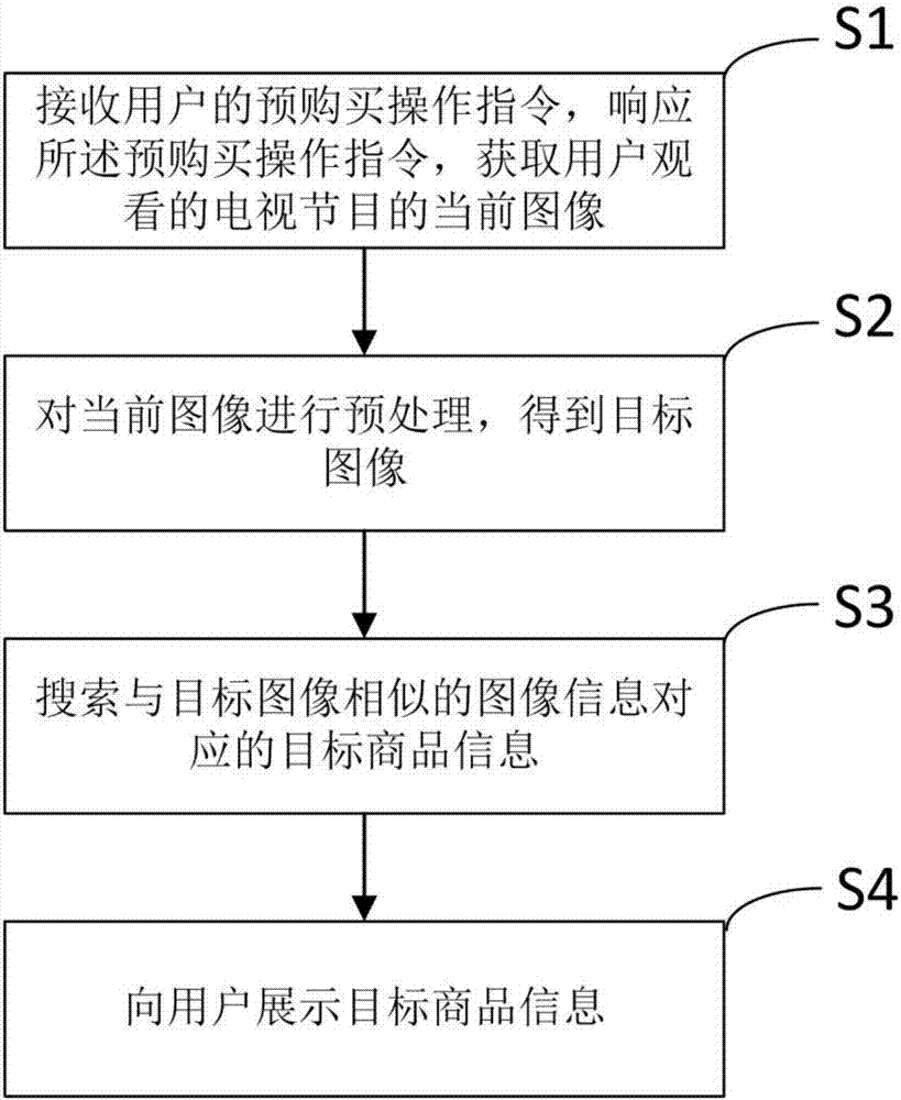 Goods information pushing method based on television program and user operation