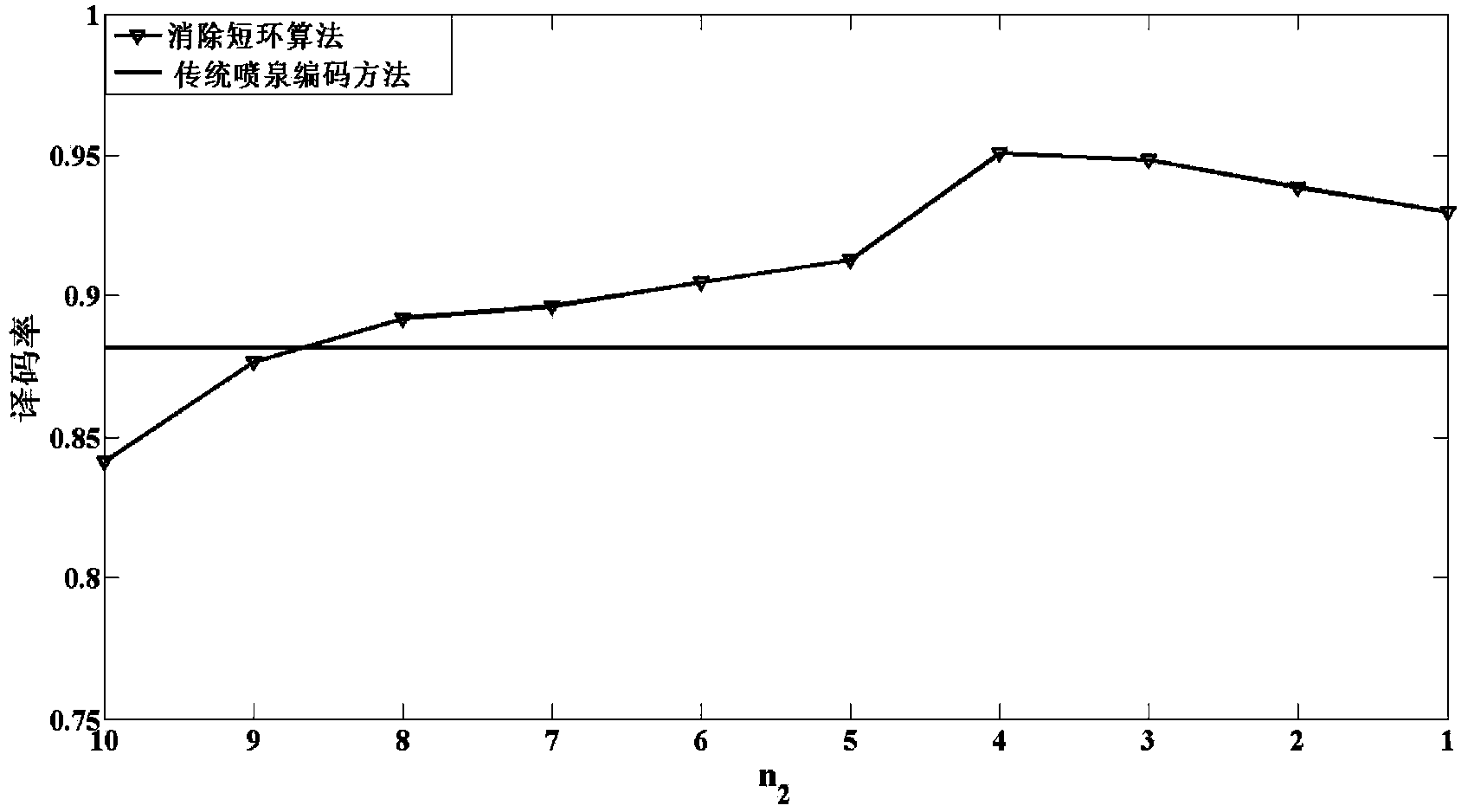 Fountain code coding and decoding method for eliminating short loops