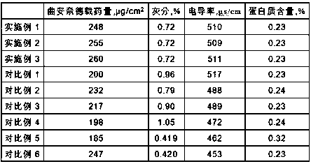 Novel triamcinolone acetonide high-polymer medicinal long-acting slow-release membrane and preparation method thereof