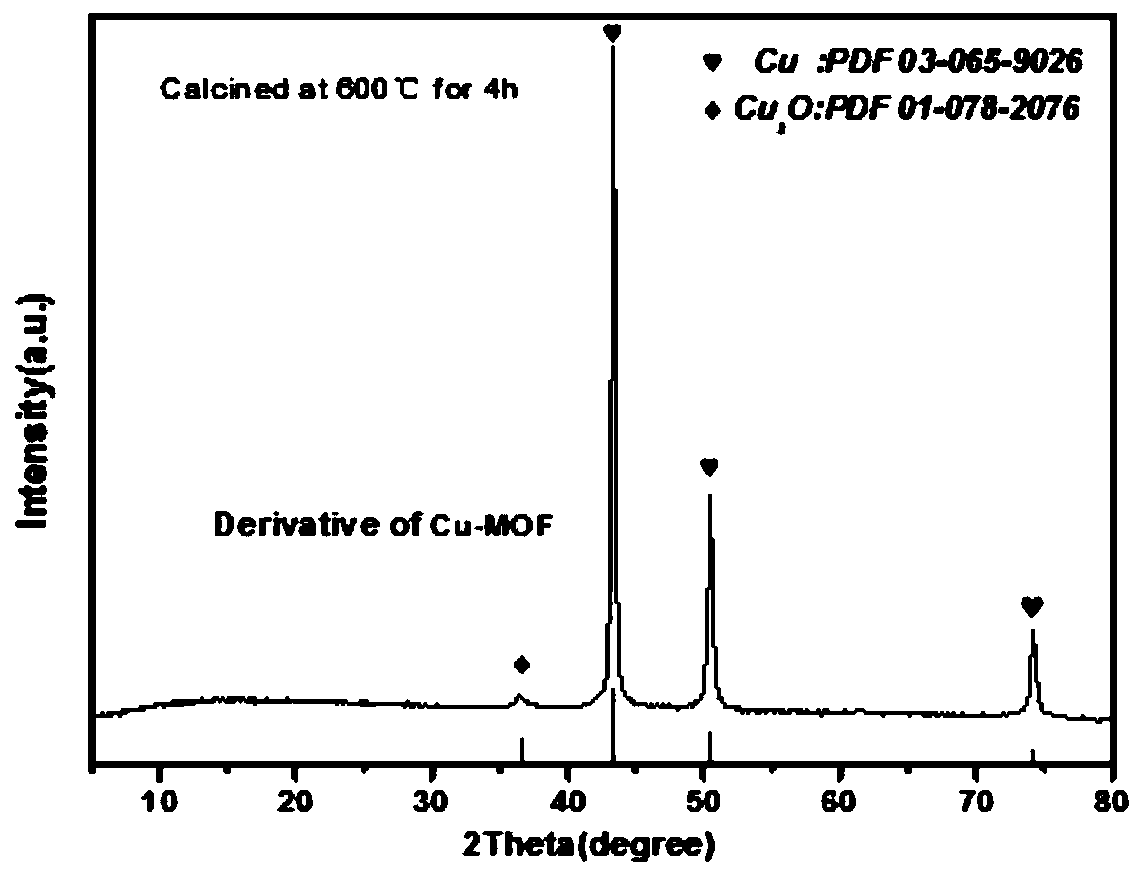 Copper-based MOF carbonization derived catalytic material and preparation method and application thereof