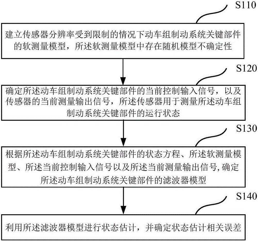 Robust filtering method and system for a key part of motor train unit braking system