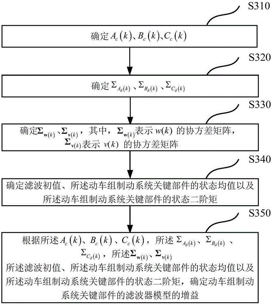 Robust filtering method and system for a key part of motor train unit braking system