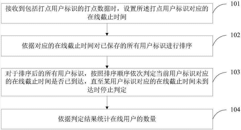 Method and device for statistics of number of online users