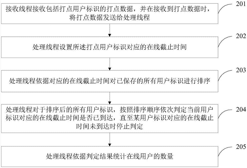 Method and device for statistics of number of online users