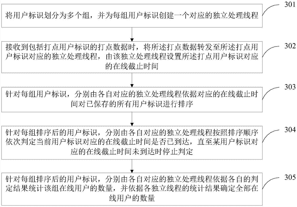 Method and device for statistics of number of online users