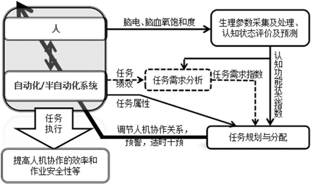 Self-adapting automation method based on brain function state