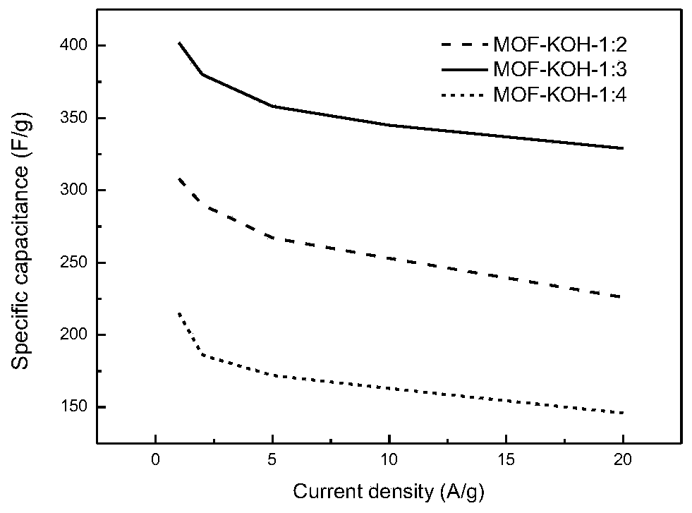 Preparation method of MOF-derived porous carbon electrode