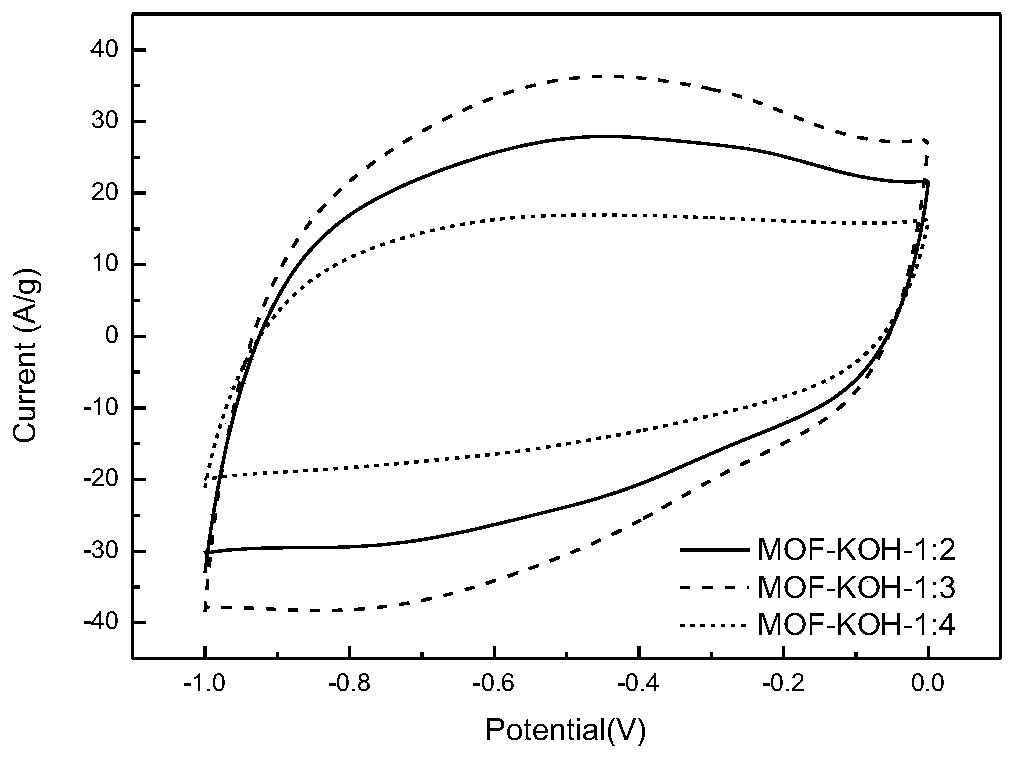 Preparation method of MOF-derived porous carbon electrode