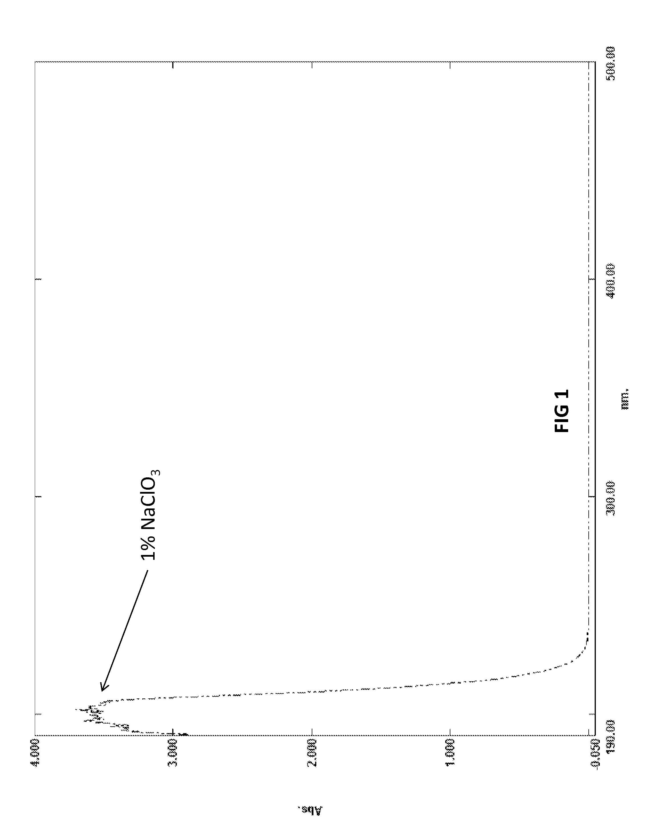 Biocide and bleach compositions and related methods