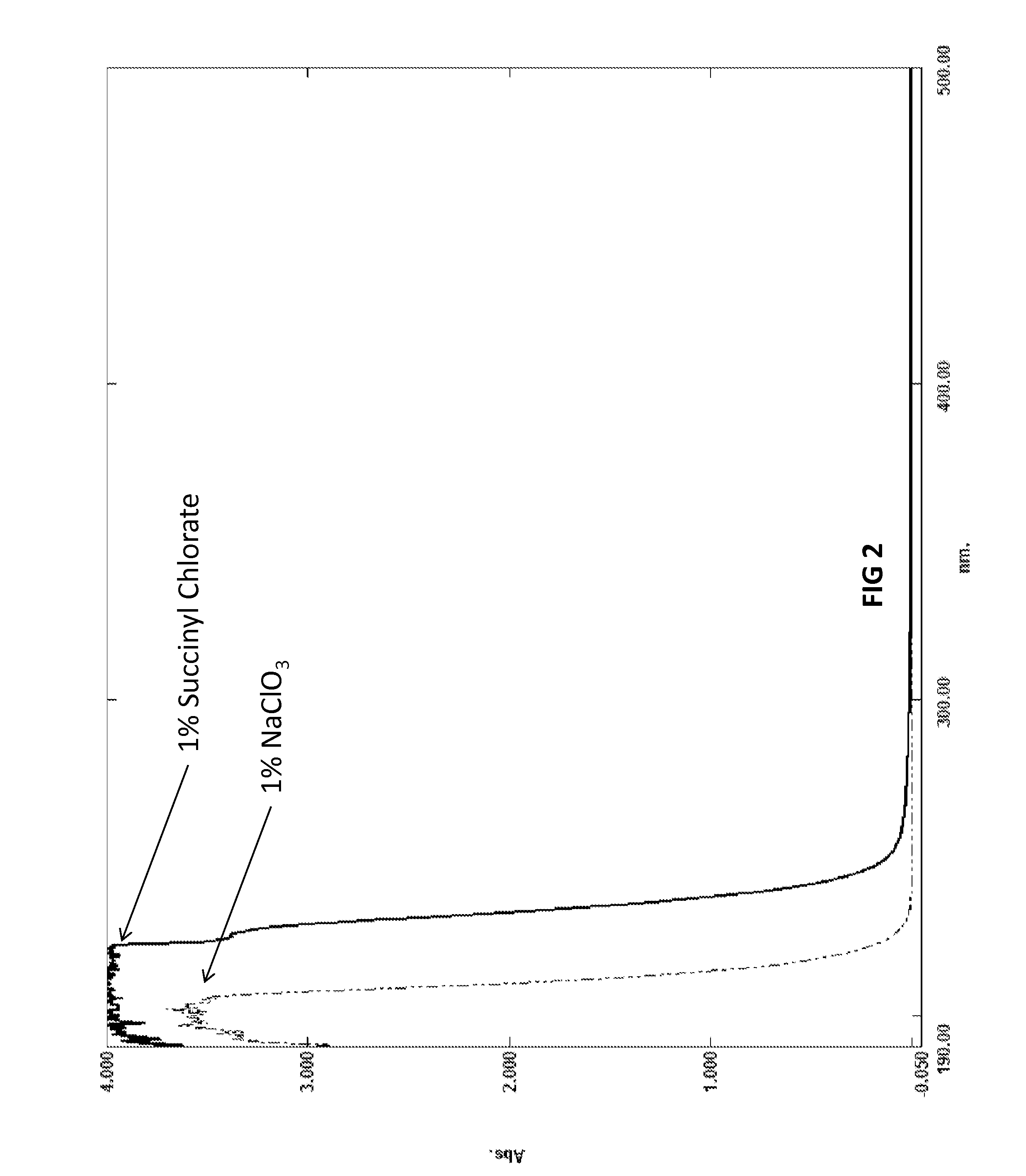 Biocide and bleach compositions and related methods