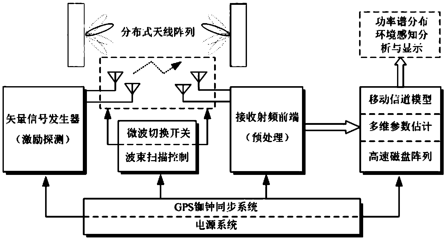 Low complexity modeling based multidimensional channel perception system of internet of vehicles