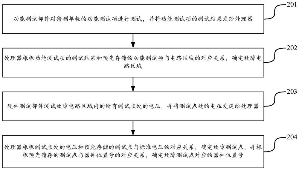 Testing equipment and method for testing single board