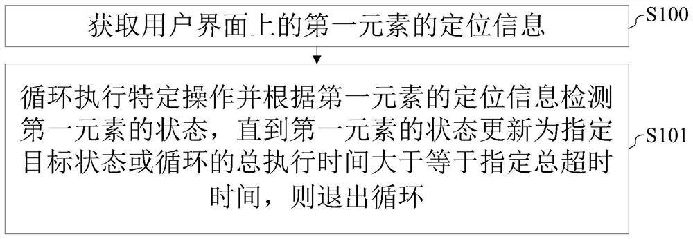 User interface UI element explicit waiting method and device