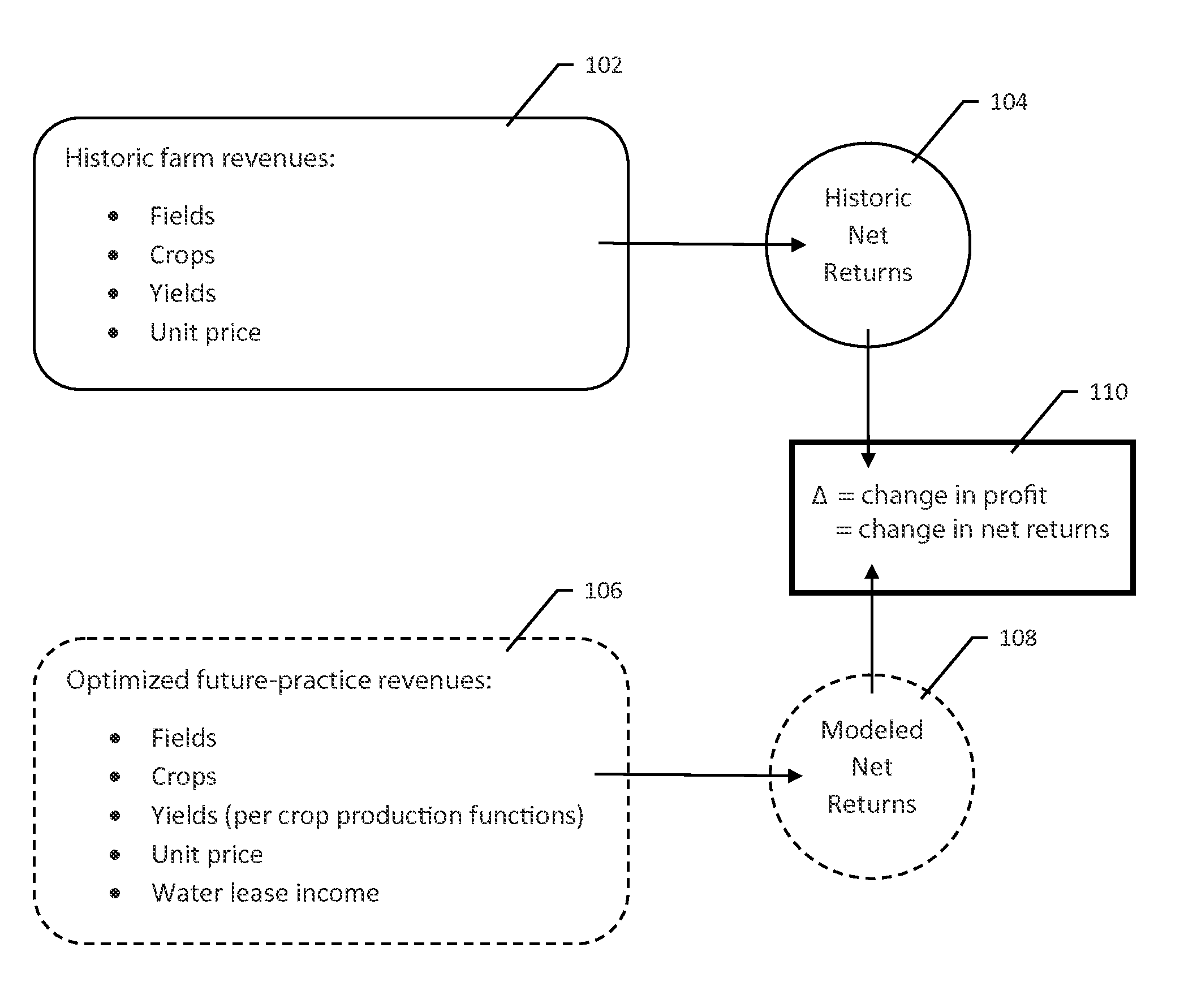 System and method for conserving water and optimizing land and water use