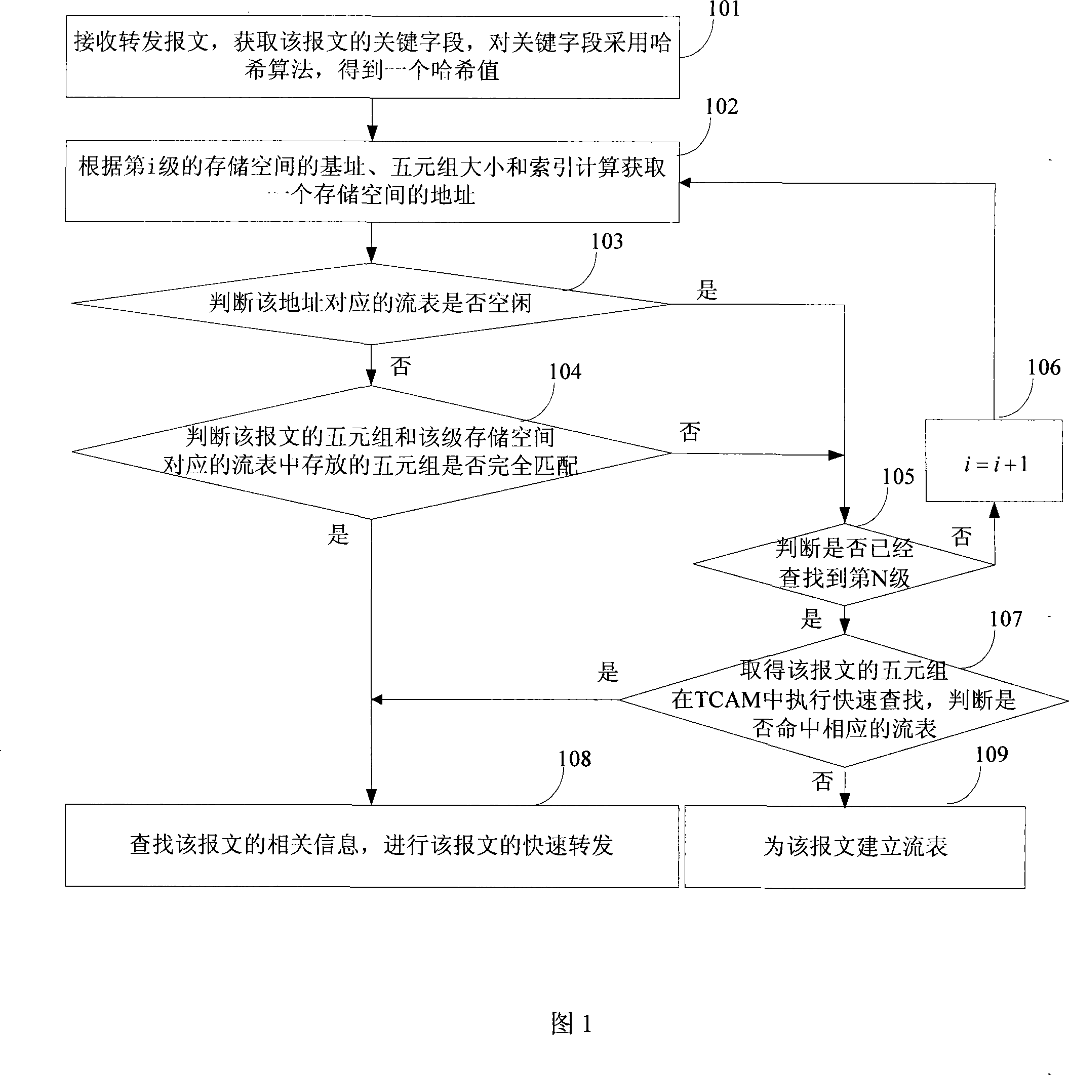 Packet forwarding method and equipment