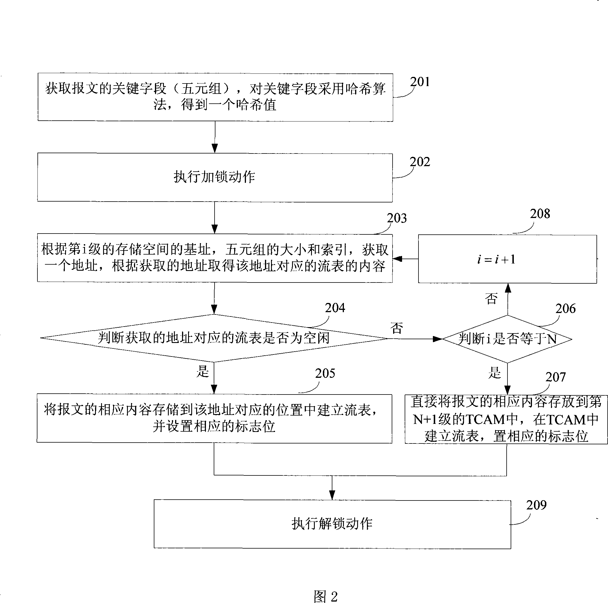 Packet forwarding method and equipment