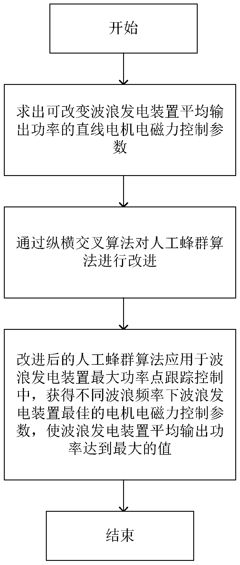 Power control method of wave power generation device based on improved bee colony algorithm