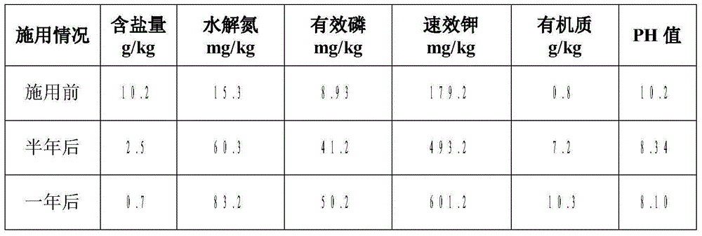 Novel improvement fertilizer for sandy saline and alkaline land and preparation and application method of novel improvement fertilizer