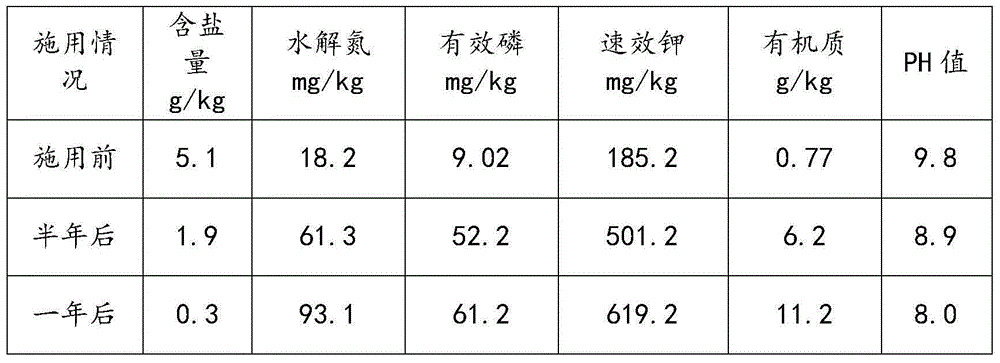 Novel improvement fertilizer for sandy saline and alkaline land and preparation and application method of novel improvement fertilizer