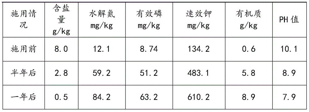 Novel improvement fertilizer for sandy saline and alkaline land and preparation and application method of novel improvement fertilizer