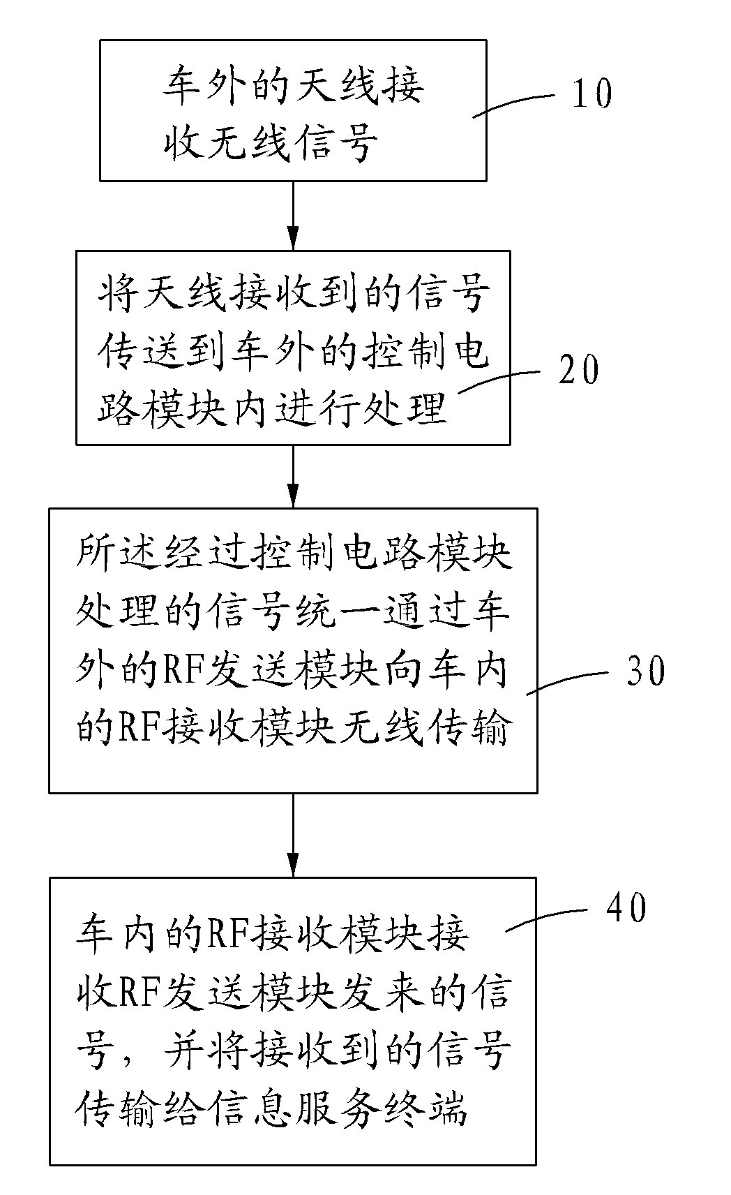 Signal receiving method of vehicle-mounted antenna