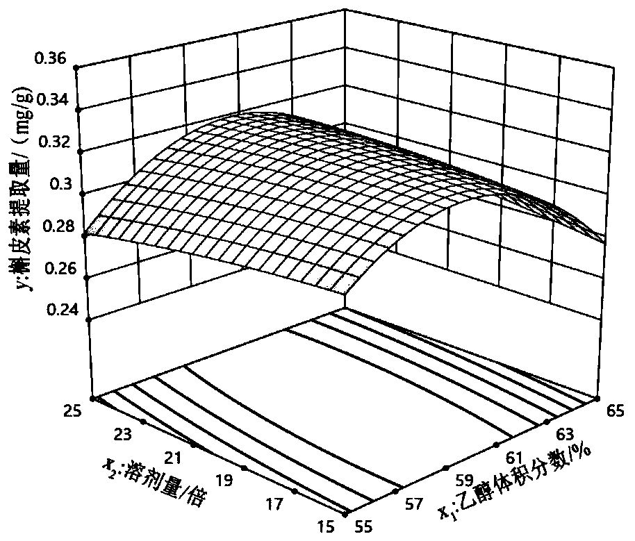 Process for optimally extracting quercetin from perfoliote knotweed herb by using Plackett-Burnman combined response surface method