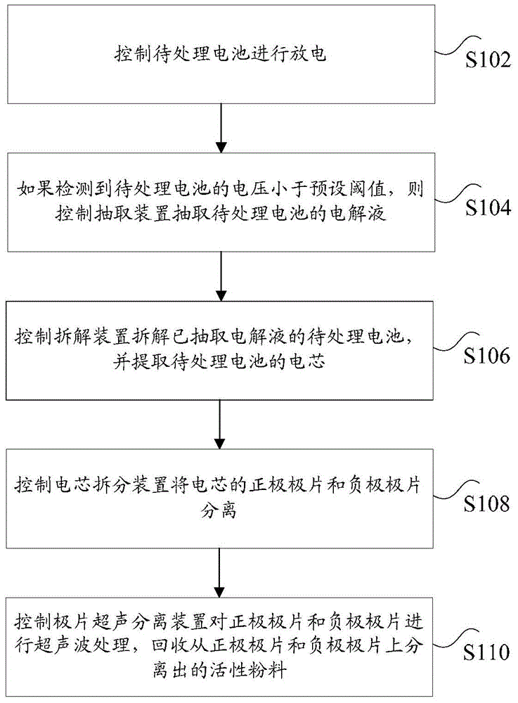 Battery recycling and disposal method and device