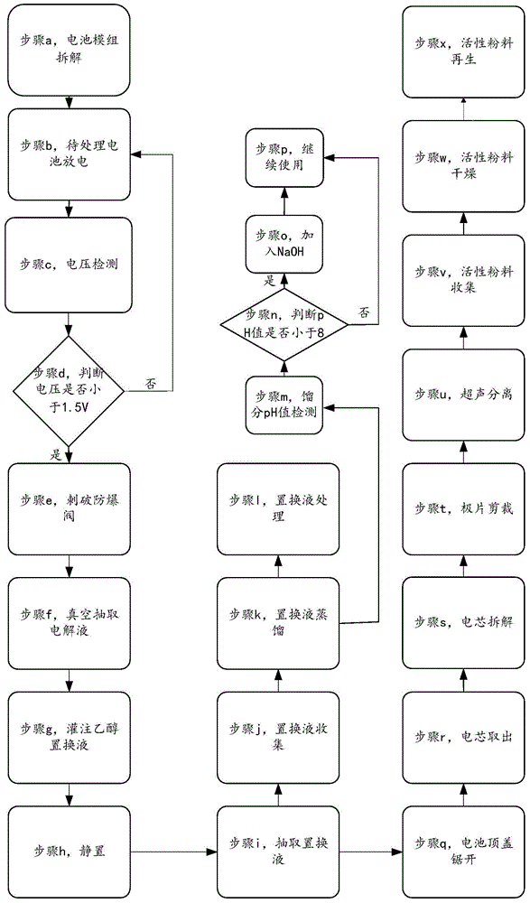 Battery recycling and disposal method and device