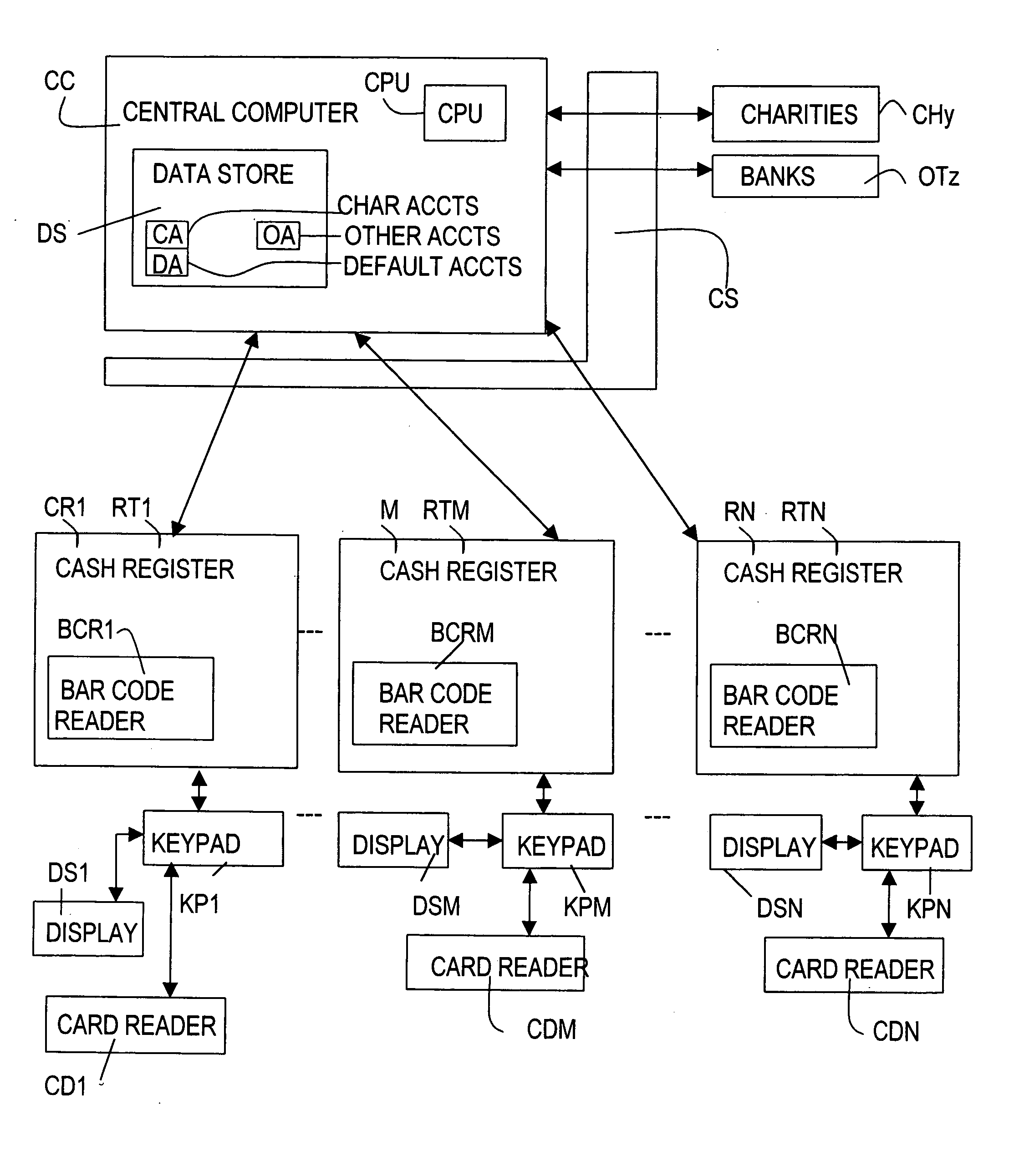 Funds distribution system connected with point of sale transactions