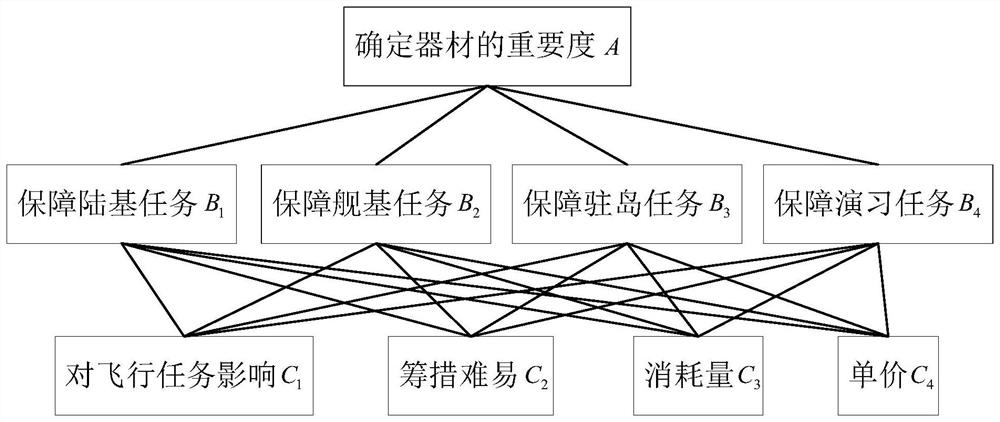 Aviation equipment maintenance equipment ordering decision-making method based on importance and inventory limit