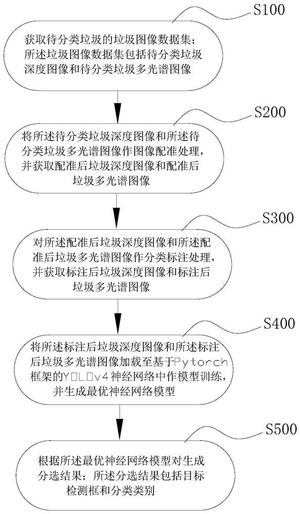 Garbage classification method and device based on depth image and multispectral image fusion