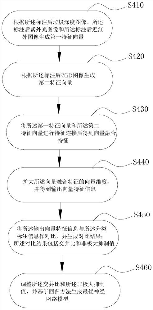 Garbage classification method and device based on depth image and multispectral image fusion