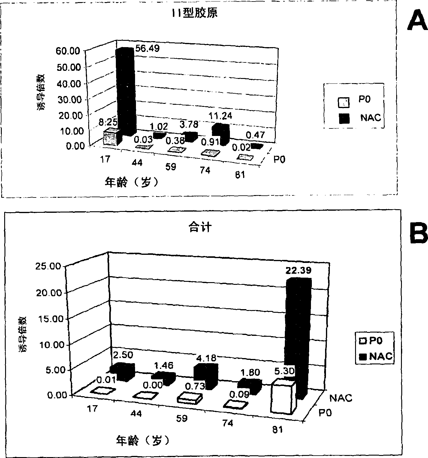 Methods to maintain, improve and restore the cartilage phenotype of chondrocytes