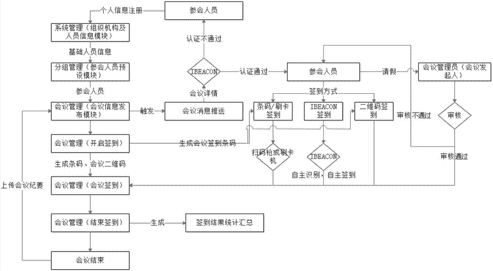 IBEACON technology-based conference management system