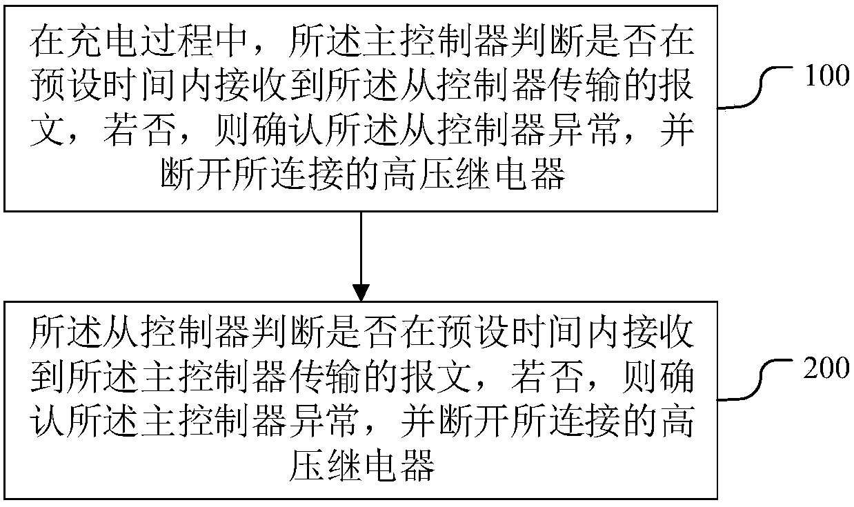 Battery safe charging processing method, device and battery management system