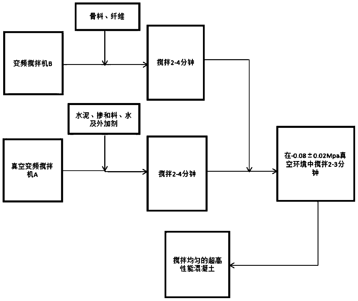 Vacuum stirring process for ultra-high-performance concrete