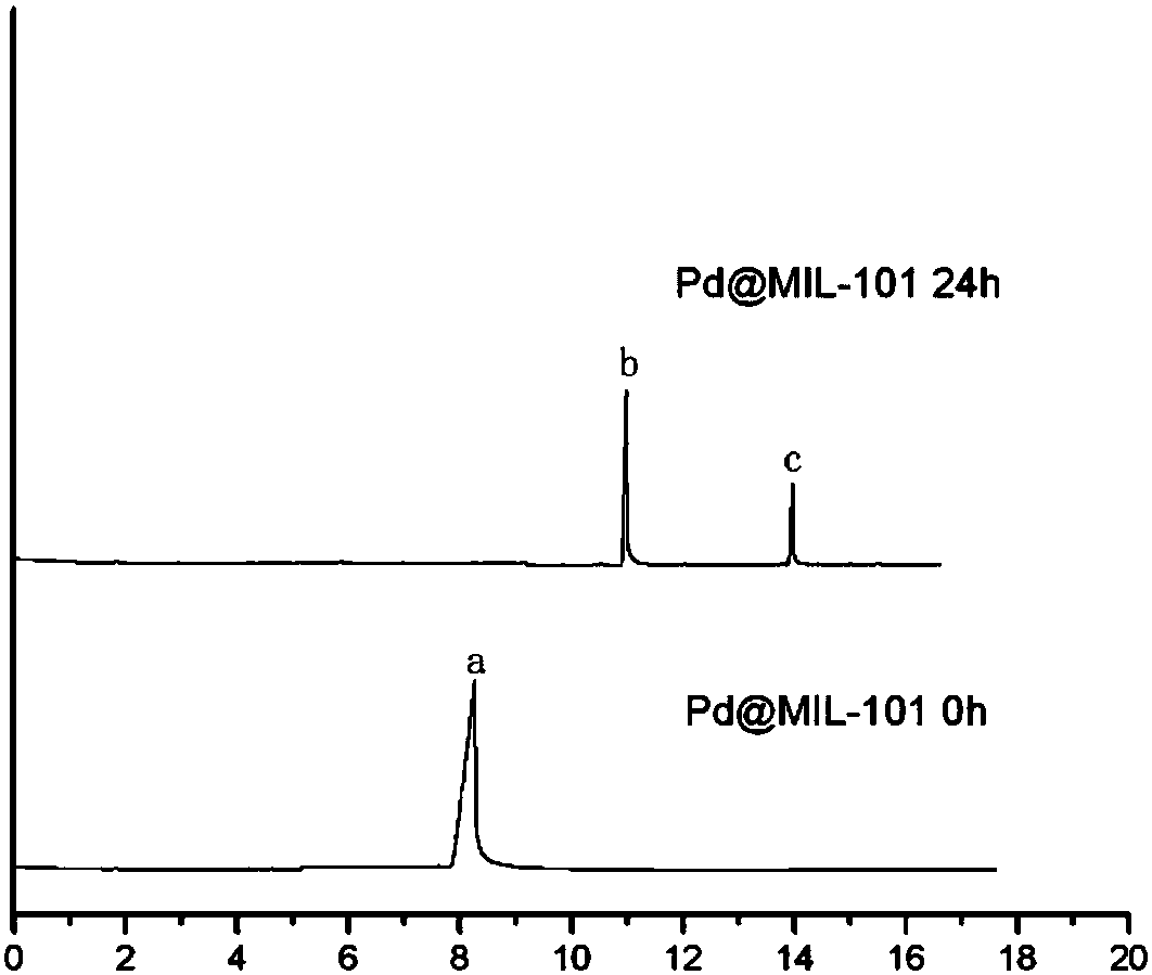 A kind of pd@mil-101 ​​composite material and its preparation method and application