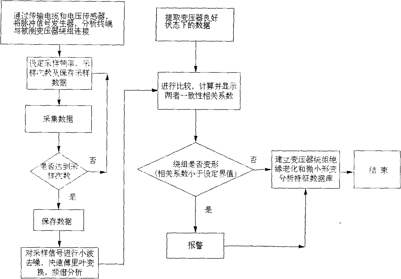 Method for detecting micro deformation of transformer winding