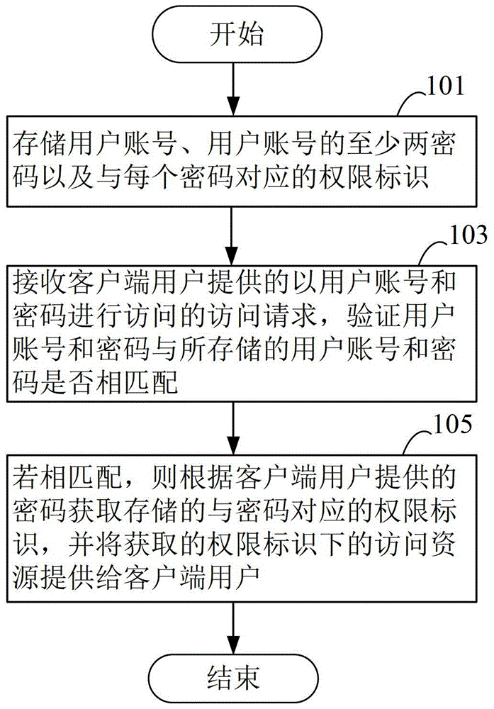 Rights management method, system and server