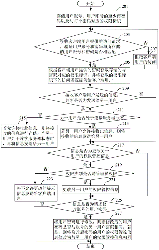 Rights management method, system and server