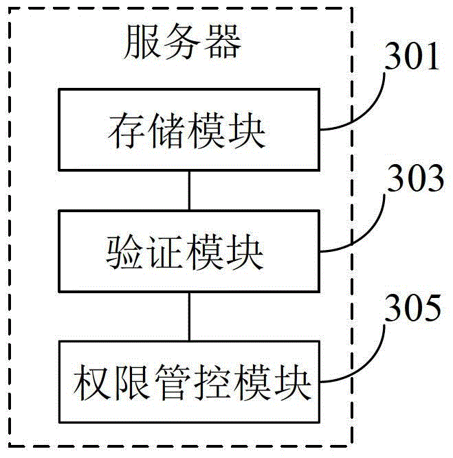 Rights management method, system and server