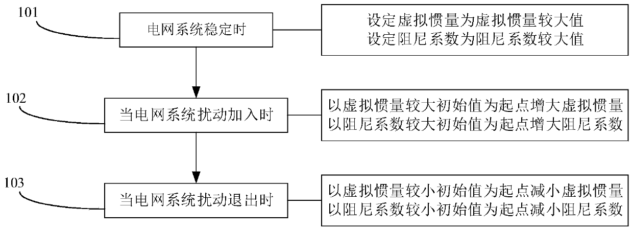 Two-parameter adaptive control method for virtual synchronous generator